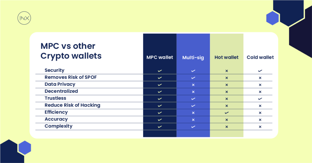 MPC vs. Multi-sig (EXPLAINED)