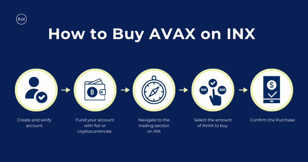 how to buy avax on inx