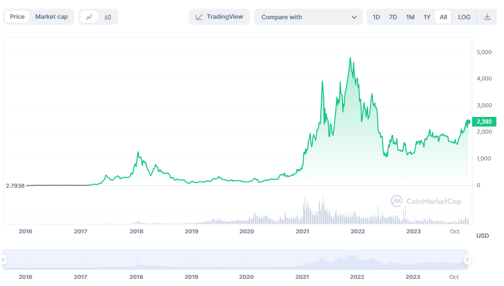 crypto market graph