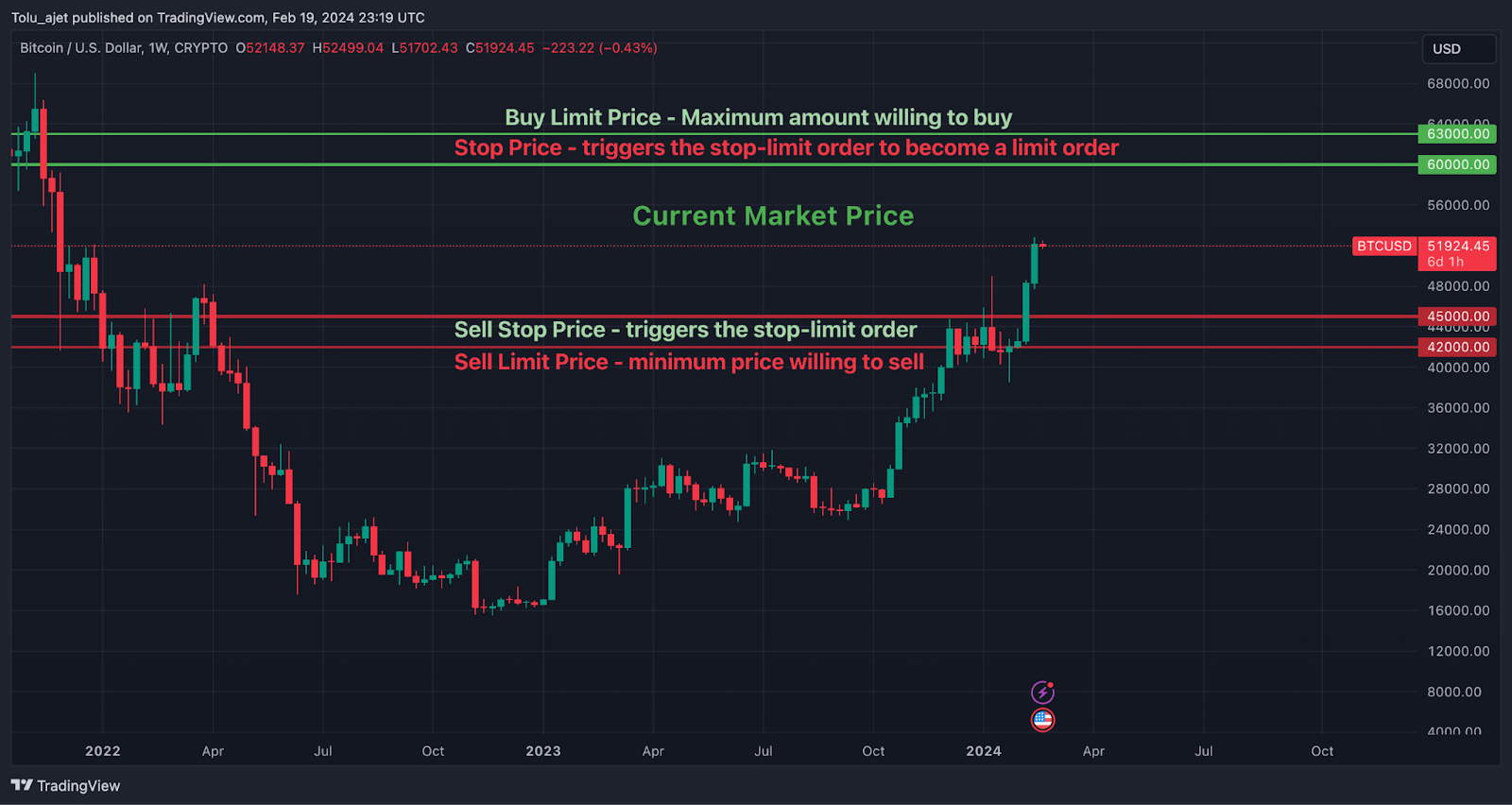 Stop Price Vs Limit Price: Understanding Order Types in Cryptocurrency Trading 9 asd10