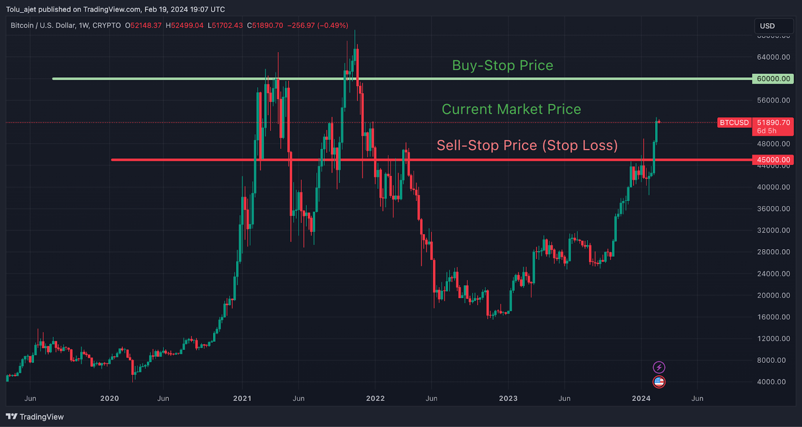 Stop Price Vs Limit Price: Understanding Order Types in Cryptocurrency Trading 3 asd4