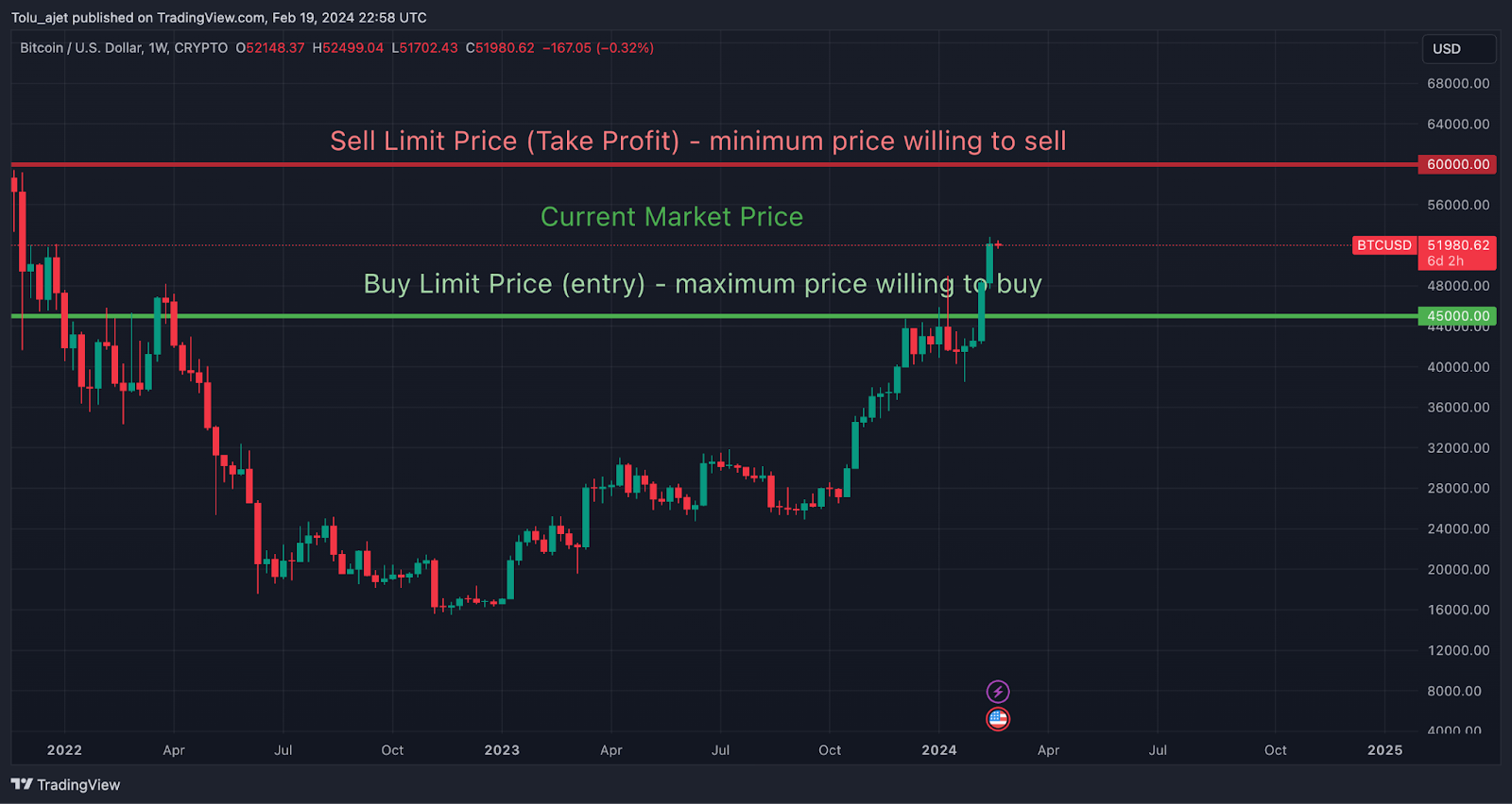 Stop Price Vs Limit Price: Understanding Order Types in Cryptocurrency Trading 5 asd6