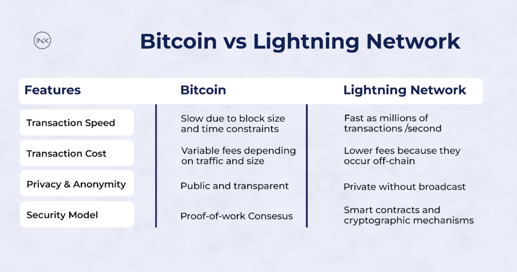 bitcoin vs lightning network