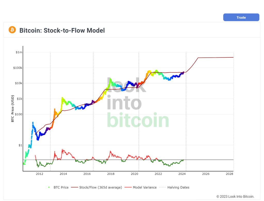 btc stock to flow model
