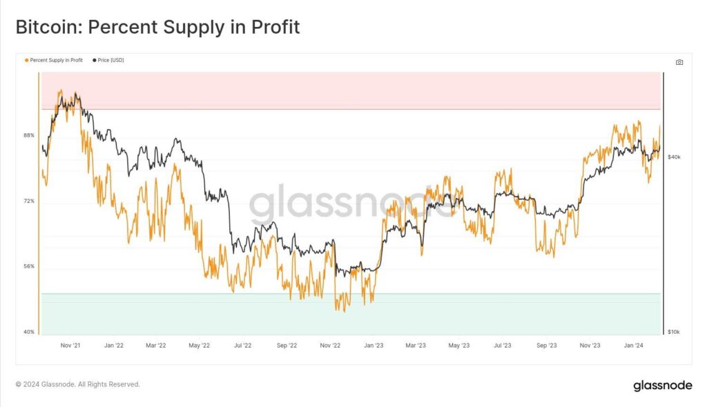 btc supply in profit chart