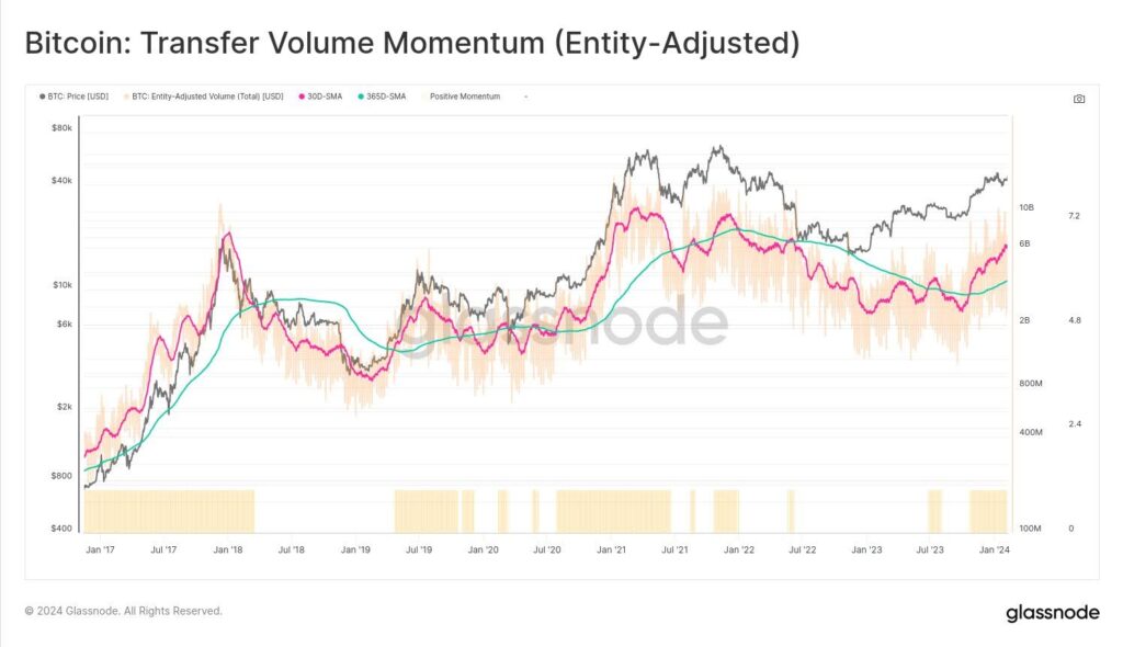 btc transfer volume momentum