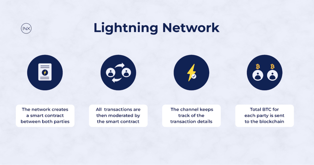 how does the lightning network work
