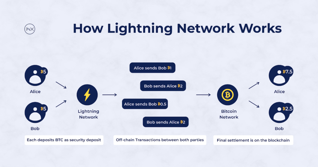 how lightning network works