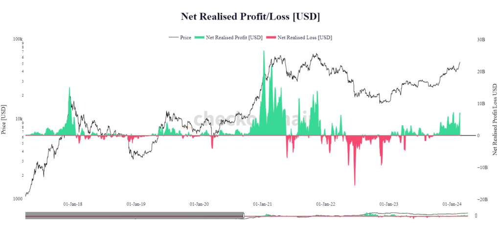 net realised profi loss