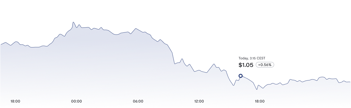 Portfolio graph