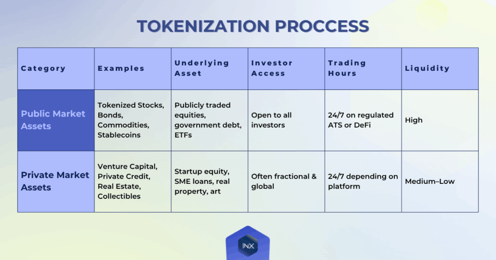 An infographic showing six hexagonal icons in a horizontal flow: Asset Selection, Legal & Custody, Token Issuance, Regulatory Compliance, Trading & Settlement, and Ownership Rights. Each step is labeled with matching INX brand colors and icons.