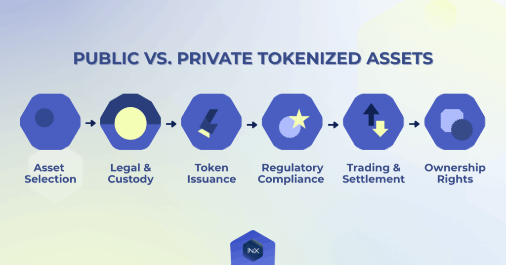 A table titled “Tokenization Process” comparing Public Market Assets and Private Market Assets across six columns: Category, Examples, Underlying Asset, Investor Access, Trading Hours, and Liquidity. The INX logo appears below the table.