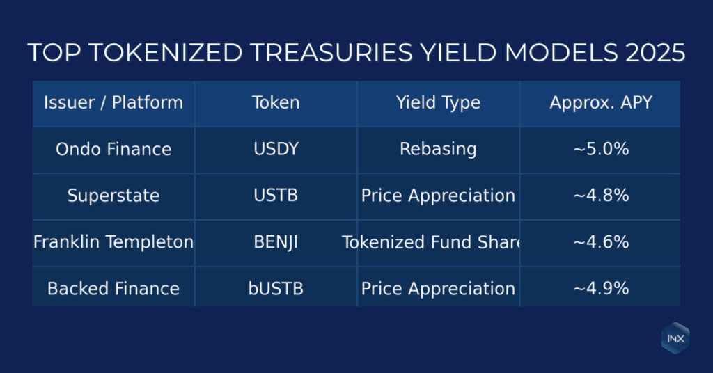Tokenized Treasuries: The Safest Way to Earn Yield On-Chain in 2025 1 2 1
