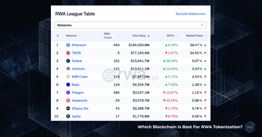 RWA League Table showing Ethereum, TRON, and Solana leading in total RWA value, with Ethereum holding 58.47% market share.