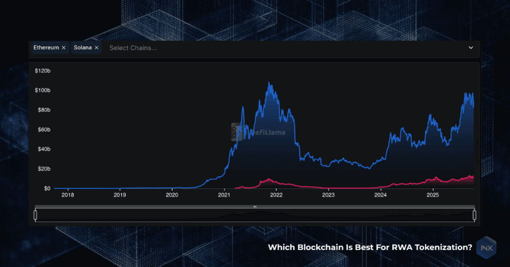 Line chart comparing Ethereum and Solana RWA growth from 2018 to 2025, showing Ethereum’s dominant trajectory with consistent increases in total value locked.