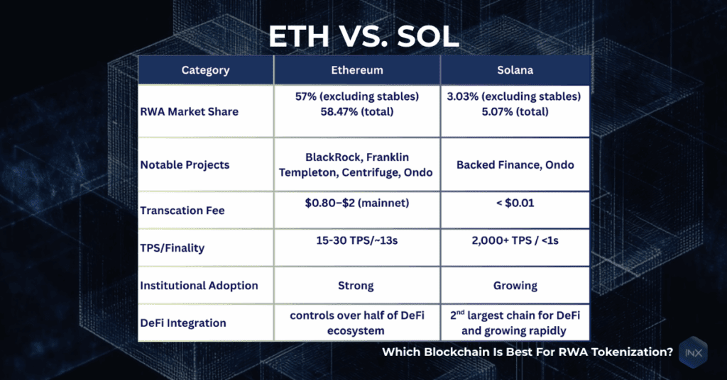 Comparison table of Ethereum and Solana across metrics like RWA market share, transaction fees, TPS, institutional adoption, and DeFi integration.